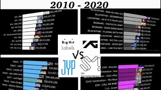 HYBE (BIG HIT) vs YG vs JYP vs SM Most Viewed MV | Views History (2010 - 2020)