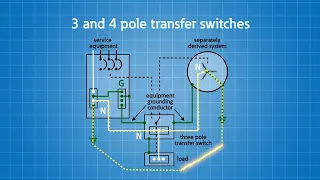 Grounding and bonding: Generator sources and transfer switches