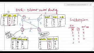 DVR - Distant Vector Routing Algorithm |  Computer Networks