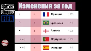 Рейтинг ФИФА за год. У сборной России и Украины без перемен.