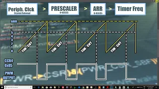 STM32 Таймеры в режиме ШИМ. CMSIS / Timers in PWM mode