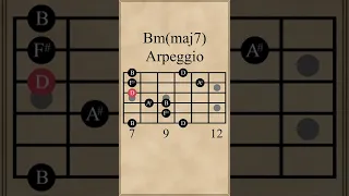 B Minor Major 7 Arpeggio