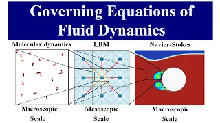 Governing Equations of Fluid Dynamics: Lattice Boltzmann Method to Navier-Stokes Equations