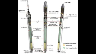 Союз 5,6,7. Семейство ракет. Поколение РН Амур