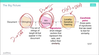 Locality Sensitive Hashing