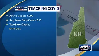 More than 4,500 active COVID-19 cases in NH