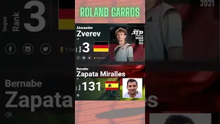 Tennis ATP Roland Garros Zverev vs Zapata Miralles #Shorts