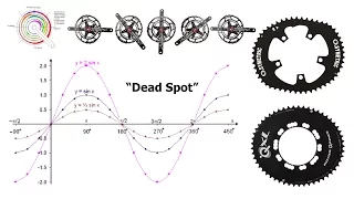 Do Oval (non-round) chainrings improve one leg vs two leg cycling power (Q ring, osymmetric)