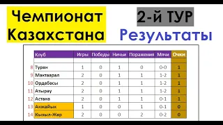 Футбол // Чемпионат (Премьер-Лига) Казахстана 2022 // 2-й тур // Результаты // Таблица