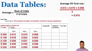Organizing a Data Table and Statistical Uncertainty - IB Physics