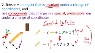 Tensors for Beginners 0: Tensor Definition
