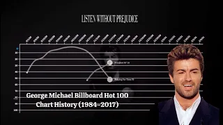 George Michael - Billboard Hot 100 Chart History (1984-2017)