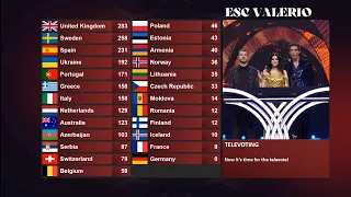 Eurovision 2022 - Televote results with old system (2016-2018)