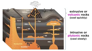 Classification of Igneous Rocks: Intrusive vs. Extrusive