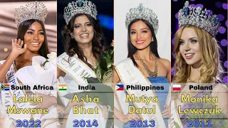 Miss Supranational Winner List from 2009 to 2022
