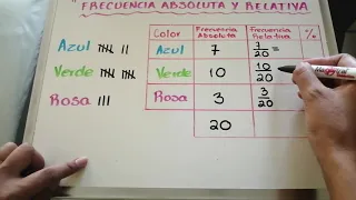 Tabla de frecuencia absoluta y relativa