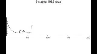 Звук с поверхности Венеры. 1982 год