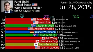 History of the fastest 2x2 cube averages (till August, 2022)