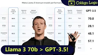 Llama 3 Acabou de Ser Lançado! O GPT-4 Open Source!