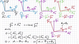Méthodes de calcul des produits vectoriels