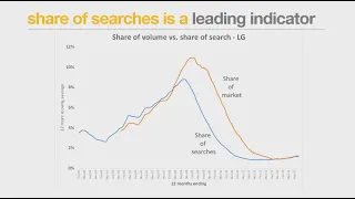 Share of Search - a new way to track brands & advertising