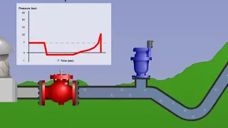 Animation: Surge Protection at Pump Stations with A.R.I. Valves