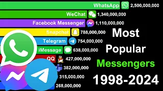 Most Popular Messengers in the World 1998-2024