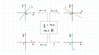 La Retta Passante per l'Origine (Equazione in Forma Esplicita)