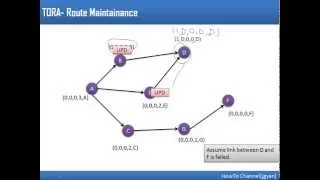 TORA(Temporally Ordered Routing Algorithm) MANET Routing Protocols