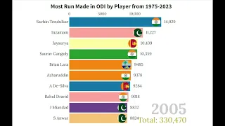 Most Run Made in ODI by player@cricketrecordroom