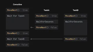 Taming Coroutines - Unity Tips