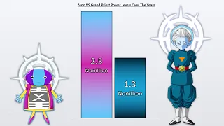 ZENO vs GRAND PRIEST Power Levels 🔥 (Dragon Ball Super Power Levels)