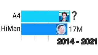 HiMan Vs A4 - Гонка подписчиков [2014-2021]