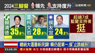 總統大選最新民調！ 賴仍居第一.侯"止跌緩升"