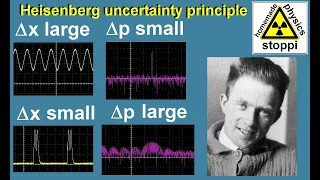 Heisenberg uncertainty principle with a cheap function generator and Fast Fourier Transformation