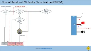 FMEDA Random HW Fault Classification