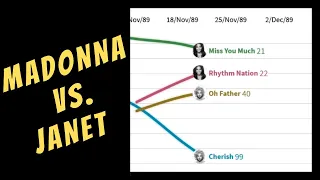 MADONNA vs. JANET JACKSON: Billboard Hot 100 Chart History (1982–2002)