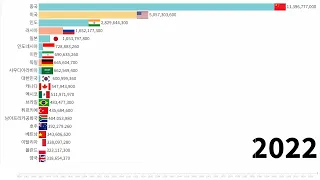 전 세계 이산화탄소 배출량 순위(1858~2022)