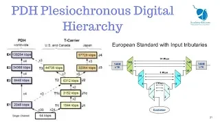 What is PDH |  Plesiochronous Digital Hierarchy in Urdu and Hindi