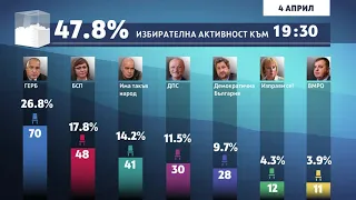 Предварителни резултати и разпределение на мандатите в 45-то Народно събрание (към 20:00 часа)