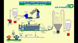 Pneumatic System for cement loading Animation