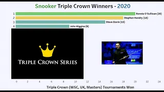 Snooker Triple Crown (World Championship, Masters, UK) Winners (Bar Chart Race 2020 Updated!)