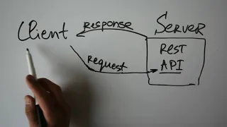 Rest API client /server explained