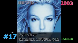 50 Most Streamed Britney Spears Songs on Spotify February 2024