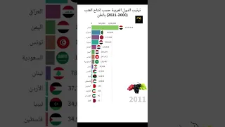 ترتيب الدول العربية حسب إنتاج العنب 🍇