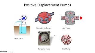 Pump types, system curve, operating point - CE 331, Class 15 (12 Feb 2024)