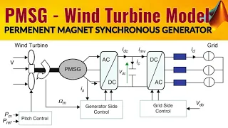 PMSG - Permanent Magnet Synchronous Generator | Pitch Angle Control MATLAB SIMULATION