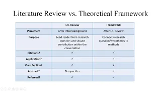 Literature Review vs Theoretical Framework