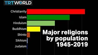 Visualised: World’s major religions from 1945-2019