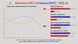 Mainland China vs Taiwan: Everything Compared (1952-2020)